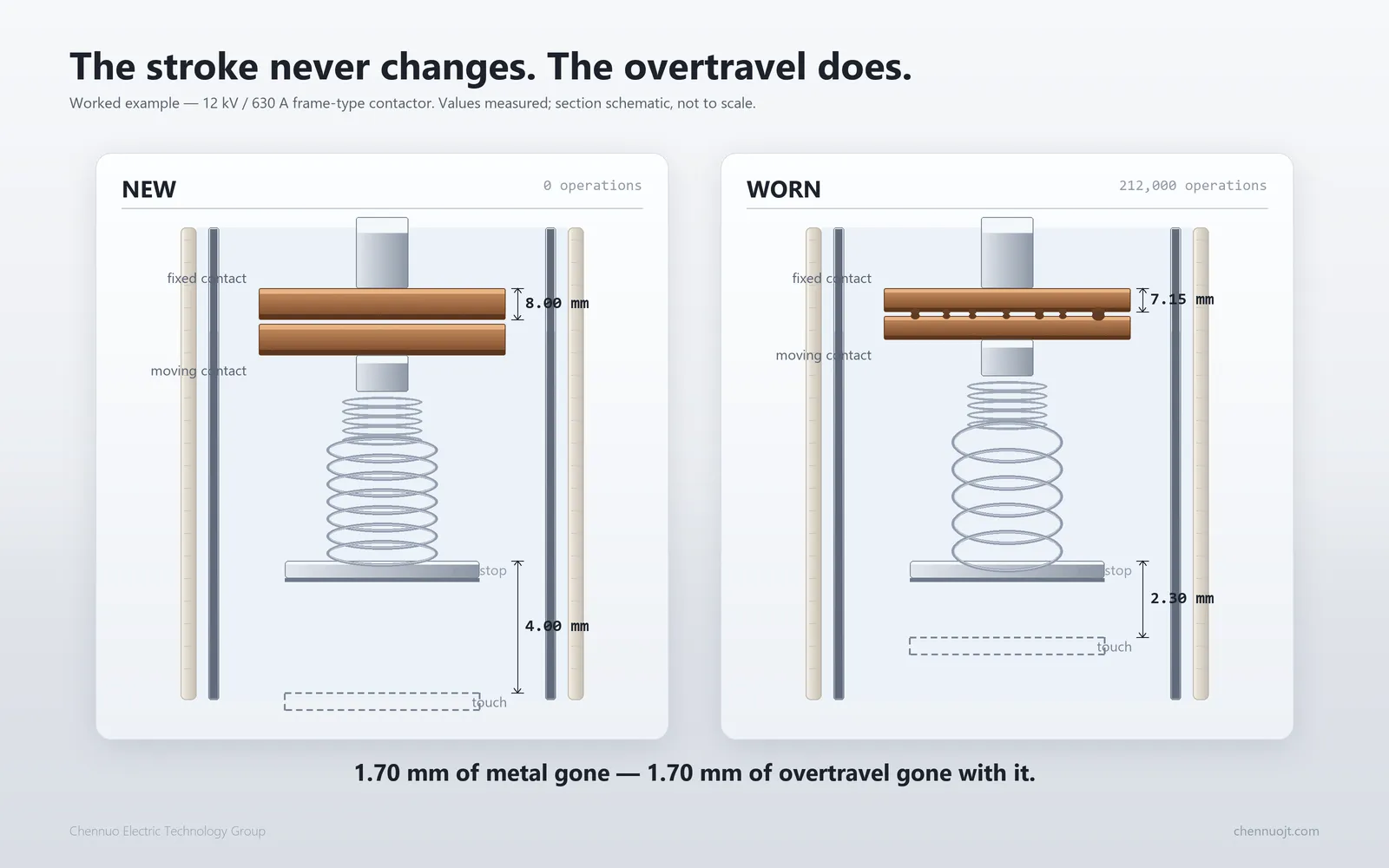 Contact Wear Limits: When to Replace a Vacuum Contactor